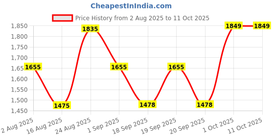 myntra.com SOMIL Set Of 2 White Printed Glass Cylindrical Shaped Table Lamp somil Price History Graph from 2 Aug 2025 to 11 Oct 2025