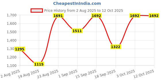 myntra.com SOMIL Set Of 2 White Printed Glass Cylindrical Shaped Table Lamp somil Price History Graph from 2 Aug 2025 to 12 Oct 2025