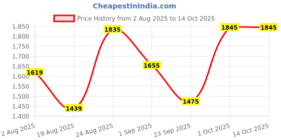 myntra.com SOMIL Set of 2 White Printed Glass Cylindrical Shaped Table Lamp somil Price History Graph from 2 Aug 2025 to 14 Oct 2025
