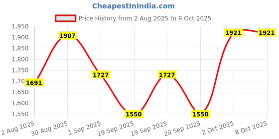 myntra.com SOMIL Set Of 2 White Textured Glass Rectangle Table Lamp somil Price History Graph from 2 Aug 2025 to 7 Oct 2025