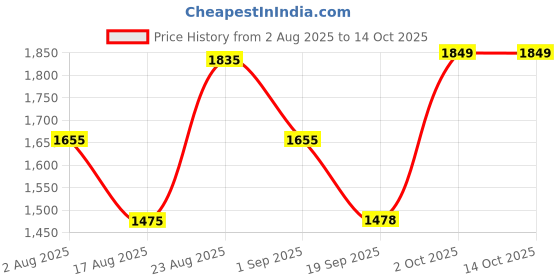 myntra.com SOMIL Set Of 2 Yellow Printed Glass Cylindrical Shaped Table Lamp somil Price History Graph from 2 Aug 2025 to 14 Oct 2025