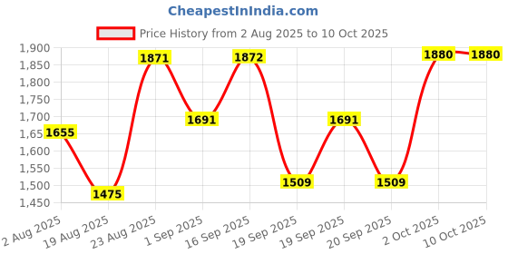 myntra.com SOMIL Set Of 2 Yellow Printed Glass Square Table Lamp somil Price History Graph from 2 Aug 2025 to 10 Oct 2025