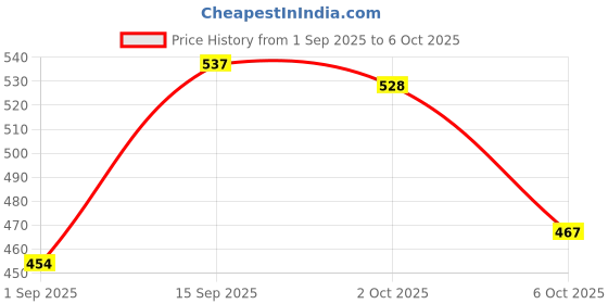 myntra.com SOMIL Set Of 20 Alloy Artificial Stones and Beads Bangle somil Price History Graph from 1 Sep 2025 to 5 Oct 2025