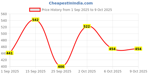 myntra.com SOMIL Set Of 20 Glass Artificial Stones and Beads Bangles somil Price History Graph from 1 Sep 2025 to 9 Oct 2025