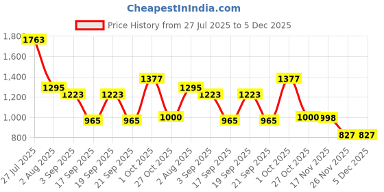 myntra.com SOMIL Set Of 20 Glass Water Bottle somil Price History Graph from 27 Jul 2025 to 5 Dec 2025
