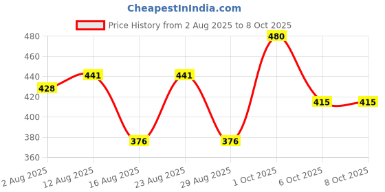 myntra.com SOMIL Set Of 20 Green And Glass Artificial Stones and Beads Bangles somil Price History Graph from 2 Aug 2025 to 8 Oct 2025