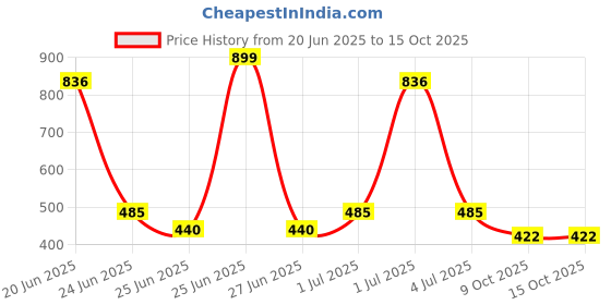 myntra.com SOMIL Set Of 20 Stone Studded Alloy Bangles somil Price History Graph from 20 Jun 2025 to 15 Oct 2025