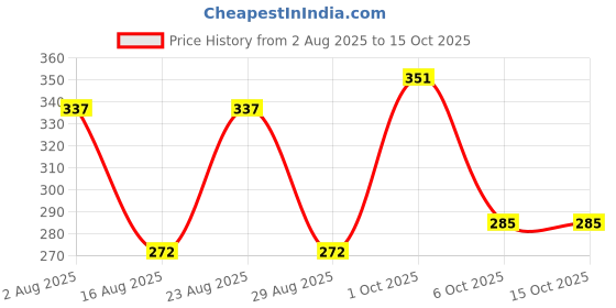 myntra.com SOMIL Set Of 24 Blue And Red Glass Artificial Stones and Beads Bangles somil Price History Graph from 2 Aug 2025 to 15 Oct 2025