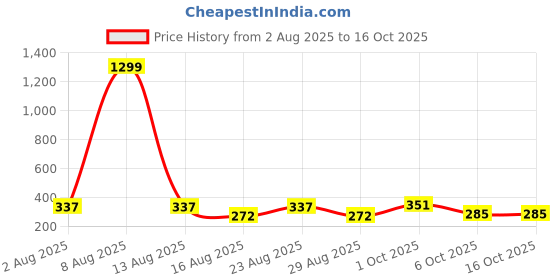 myntra.com SOMIL Set Of 24 Blue And Red Glass Artificial Stones and Beads Bangles somil Price History Graph from 2 Aug 2025 to 16 Oct 2025