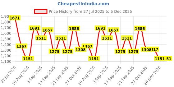 myntra.com SOMIL Set Of 24 Glass Water Bottle somil Price History Graph from 27 Jul 2025 to 4 Dec 2025
