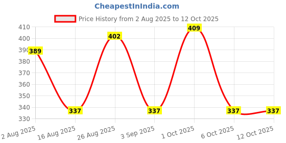 myntra.com SOMIL Set Of 24 Multicolor And Green Glass Artificial Stones and Beads Antique Bangles somil Price History Graph from 2 Aug 2025 to 12 Oct 2025