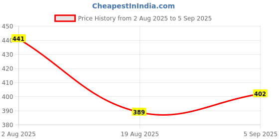 myntra.com SOMIL Set Of 24 Multicolour Artificial Stones and Beads Hand Decorated Glass Bangles somil Price History Graph from 2 Aug 2025 to 5 Sep 2025