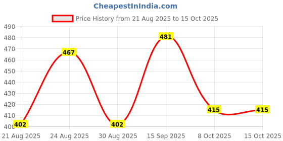 myntra.com Somil Set Of 28 Glass Artificial Stones and Beads Bangles somil Price History Graph from 21 Aug 2025 to 15 Oct 2025