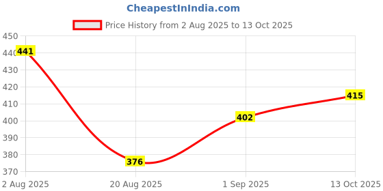 myntra.com SOMIL Set Of 28 Maroon & Black Alloy Artificial Stones and Beads Antique Bangles somil Price History Graph from 2 Aug 2025 to 13 Oct 2025