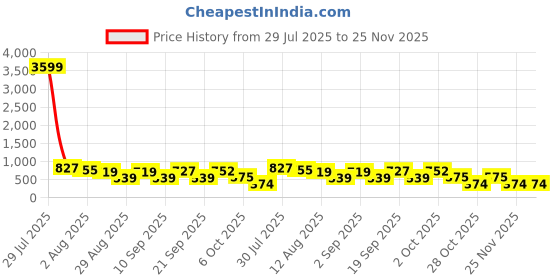 myntra.com SOMIL Set Of 3 Glass Water Bottle somil Price History Graph from 29 Jul 2025 to 25 Nov 2025