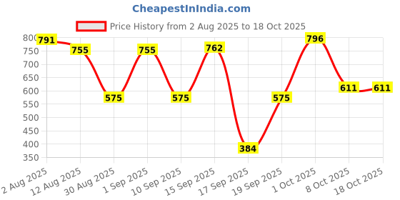 myntra.com SOMIL Set Of 3 Glass Water Bottle somil Price History Graph from 2 Aug 2025 to 18 Oct 2025