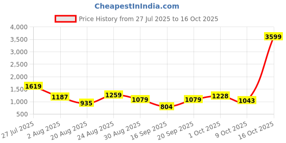 myntra.com SOMIL Set Of 3 Glass Water Bottle somil Price History Graph from 27 Jul 2025 to 16 Oct 2025
