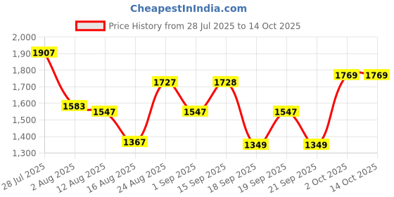 myntra.com SOMIL Set Of 3 Glass Water Bottle somil Price History Graph from 28 Jul 2025 to 14 Oct 2025
