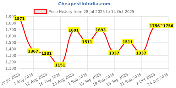 myntra.com SOMIL Set Of 3 Glass Water Bottle somil Price History Graph from 28 Jul 2025 to 14 Oct 2025