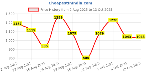 myntra.com SOMIL Set Of 3 Glass Water Bottle somil Price History Graph from 2 Aug 2025 to 12 Oct 2025