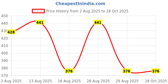 myntra.com Somil Set of 32 Women Green & Red Artificial Stones and Beads Bangles somil Price History Graph from 2 Aug 2025 to 28 Oct 2025