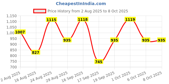myntra.com SOMIL Set of 4 3D Illusion Effect Multicolour Hanuman Printed Led Night Lamp somil Price History Graph from 2 Aug 2025 to 7 Oct 2025