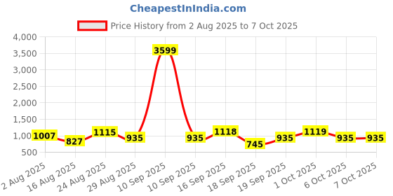 myntra.com SOMIL Set of 4 3D Illusion Effect Multicolour Led Night Lamp somil Price History Graph from 2 Aug 2025 to 7 Oct 2025