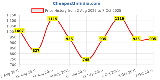 myntra.com SOMIL Set of 4 3D Illusion Effect Multicolour Led Night Lamp somil Price History Graph from 2 Aug 2025 to 7 Oct 2025