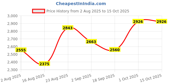 myntra.com SOMIL Set Of 4 Black Printed Glass Bell Shaped Table Lamp somil Price History Graph from 2 Aug 2025 to 15 Oct 2025