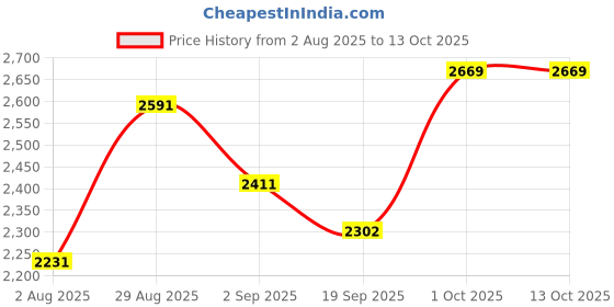myntra.com SOMIL Set Of 4 Blue And White Printed Glass Contemporary Spherical Table Lamp somil Price History Graph from 2 Aug 2025 to 13 Oct 2025