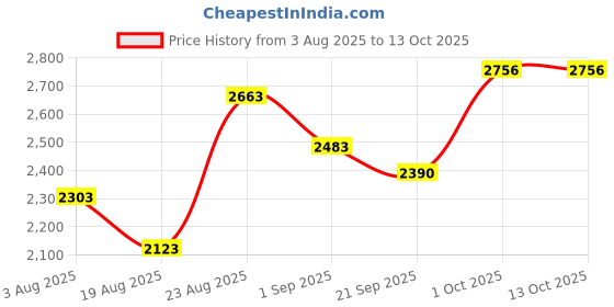 myntra.com SOMIL Set Of 4 Brown Printed Glass Bell Shaped Table Lamp somil Price History Graph from 3 Aug 2025 to 13 Oct 2025