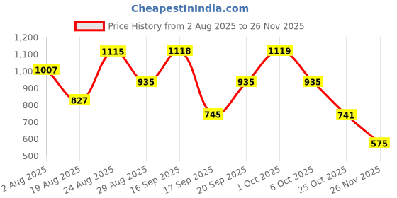 myntra.com SOMIL Set of 4 Glass Wall Lamps somil Price History Graph from 2 Aug 2025 to 25 Nov 2025