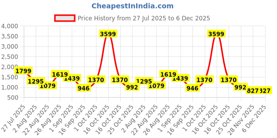 myntra.com SOMIL Set Of 4 Glass Water Bottle somil Price History Graph from 27 Jul 2025 to 6 Dec 2025