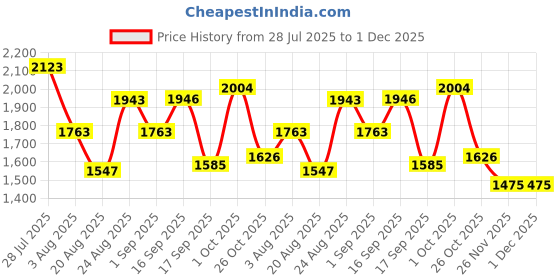 myntra.com SOMIL Set Of 4 Glass Water Bottle somil Price History Graph from 28 Jul 2025 to 1 Dec 2025