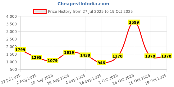 myntra.com SOMIL Set Of 4 Glass Water Bottle somil Price History Graph from 27 Jul 2025 to 17 Oct 2025