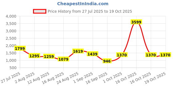 myntra.com SOMIL Set Of 4 Glass Water Bottle somil Price History Graph from 27 Jul 2025 to 17 Oct 2025