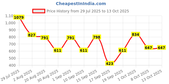 myntra.com SOMIL Set Of 4 Glass Water Bottle somil Price History Graph from 29 Jul 2025 to 13 Oct 2025