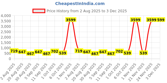 myntra.com SOMIL Set Of 4 Glass Water Bottle somil Price History Graph from 2 Aug 2025 to 3 Dec 2025