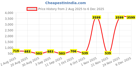 myntra.com SOMIL Set Of 4 Glass Water Bottle somil Price History Graph from 2 Aug 2025 to 5 Dec 2025