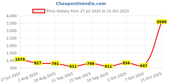 myntra.com SOMIL Set Of 4 Glass Water Bottle somil Price History Graph from 27 Jul 2025 to 15 Oct 2025
