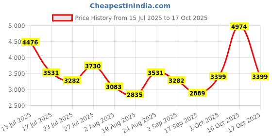myntra.com SOMIL Set of 4 Gold-Toned & White Printed Glass Cylinder Shaped Wall Lamp somil Price History Graph from 15 Jul 2025 to 17 Oct 2025
