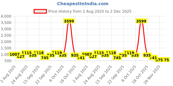 myntra.com SOMIL Set of 4 Green & Blue Printed Glass Cylinder Shaped Wall Lamp somil Price History Graph from 2 Aug 2025 to 1 Dec 2025