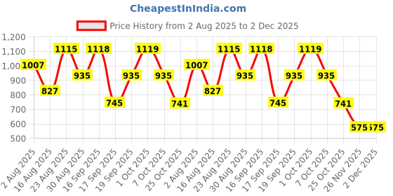 myntra.com SOMIL Set of 4 Green & Blue Printed Glass Wall Lamp somil Price History Graph from 2 Aug 2025 to 1 Dec 2025