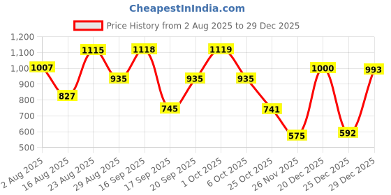 myntra.com SOMIL Set of 4 Green Glass Cylinder Wall Lamps somil Price History Graph from 2 Aug 2025 to 29 Dec 2025