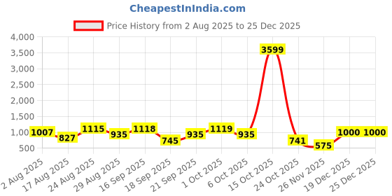 myntra.com SOMIL Set of 4 Green Glass Cylinder Wall Lamps somil Price History Graph from 2 Aug 2025 to 24 Dec 2025