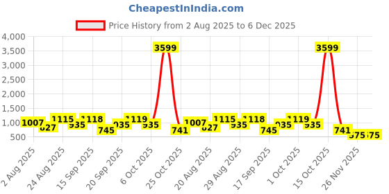 myntra.com SOMIL Set of 4 Green Glass Cylinder Wall Lamps somil Price History Graph from 2 Aug 2025 to 5 Dec 2025
