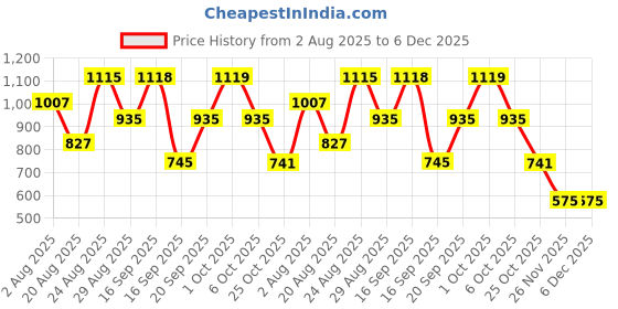 myntra.com SOMIL Set of 4 Green Glass Cylinder Wall Lamps somil Price History Graph from 2 Aug 2025 to 6 Dec 2025