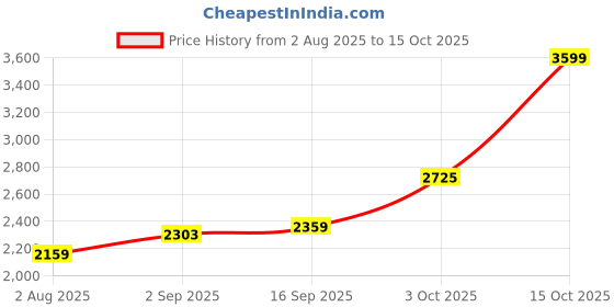 myntra.com SOMIL Set of 4 Multi Glass Cylinder Wall Lamps somil Price History Graph from 2 Aug 2025 to 15 Oct 2025