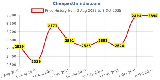 myntra.com SOMIL Set Of 4 Multicoloured Printed Glass Cylindrical Shaped Table Lamp somil Price History Graph from 2 Aug 2025 to 8 Oct 2025