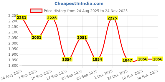 myntra.com SOMIL Set of 4 Pink & White Printed Glass Wall Lamp somil Price History Graph from 24 Aug 2025 to 23 Nov 2025